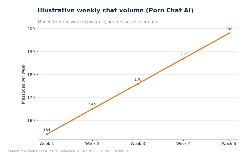 Illustrative weekly chat volume for article 16